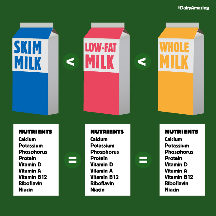saturated fat in whole milk vs skim milk